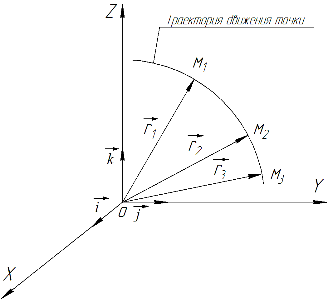 Траектория точки это. Траектория движения точки. Движение точки по известной траектории. Векторный способ задания точки. График движения точки.
